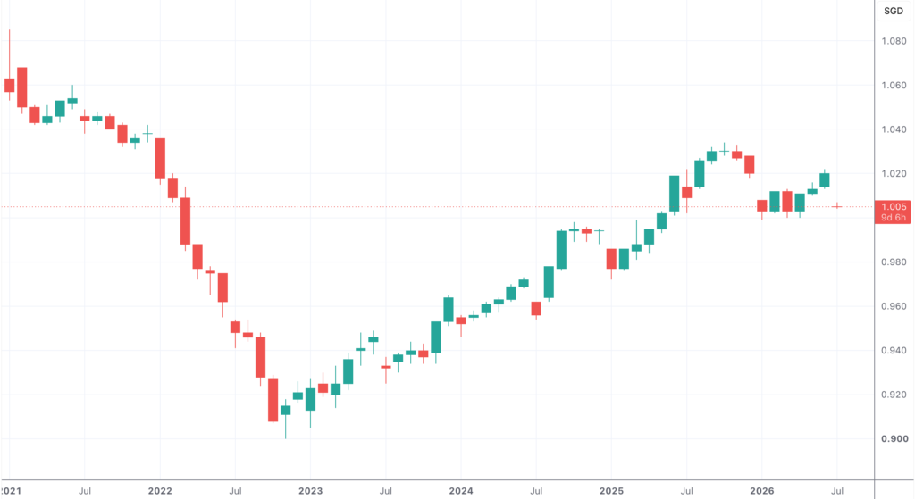 Unit Price Movement of the Amova SGD Investment Grade Corporate Bond Index ETF on a Monthly Basis since January 2021