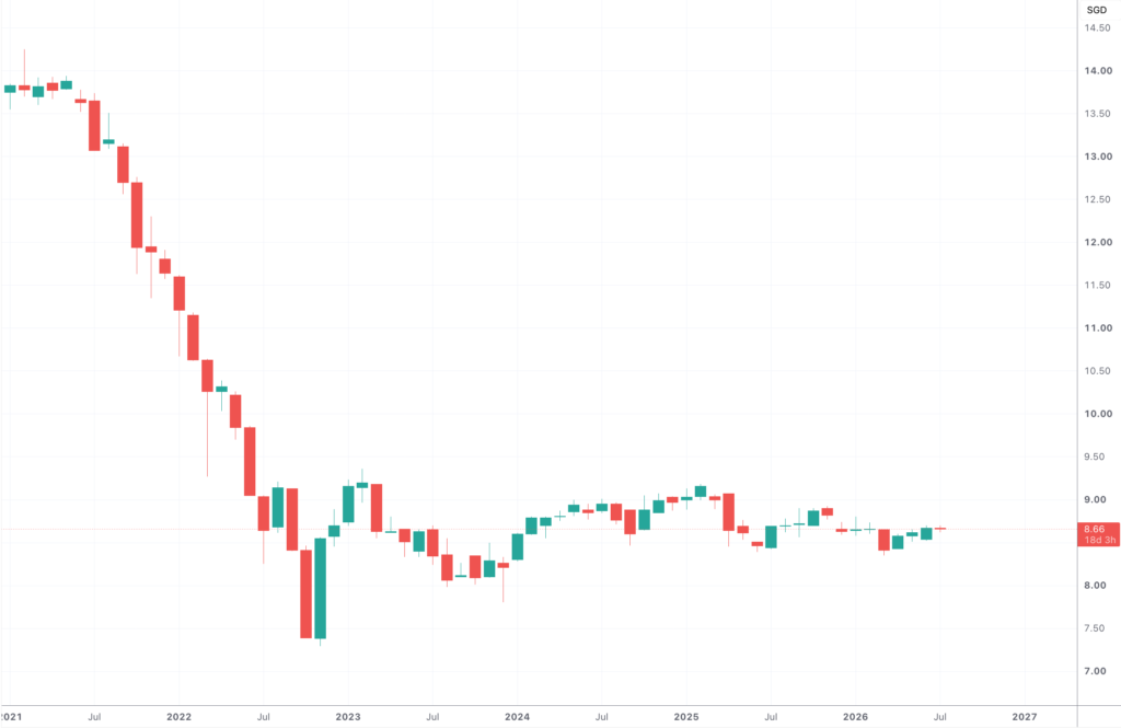 Unit Price Movement of the iShares USD Asia High Yield Bond ETF on a Monthly Timeframe since January 2021
