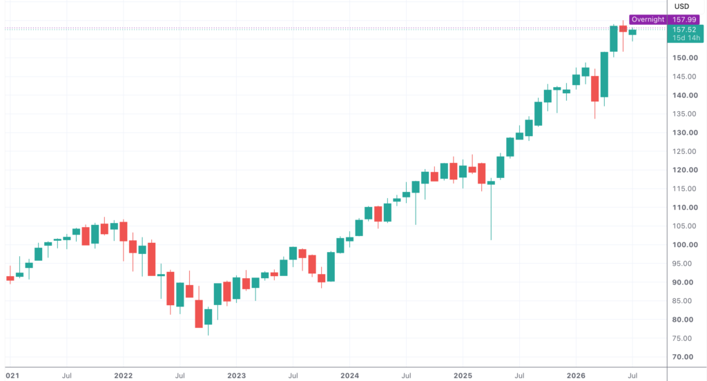 Unit Price Movement of the iShares MSCI ACWI ETF (NASDAQ: ACWI) on a Monthly Timeframe since January 2021