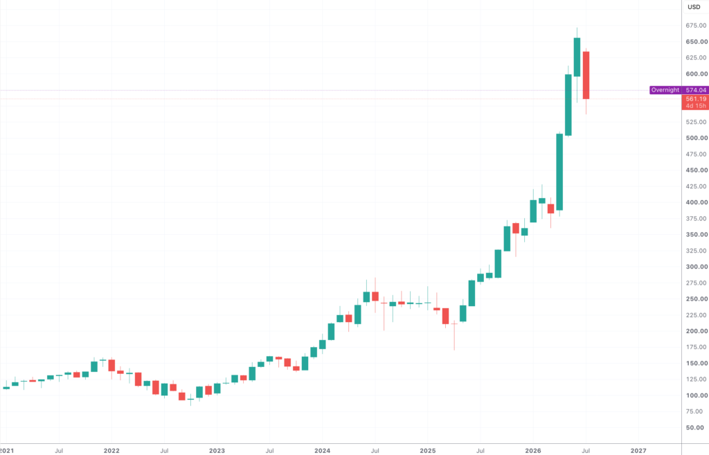 Unit Price Movement of the VanEck Semiconductor ETF since January 2021 on a Monthly Basis
