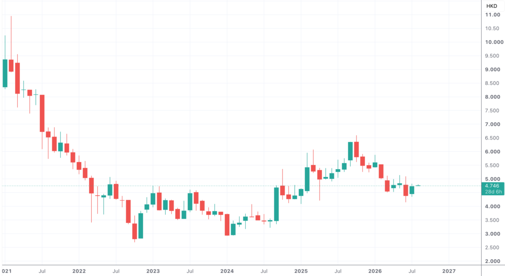 Monthly Unit Price Movements of the Hang Seng TECH Index ETF since January 2021