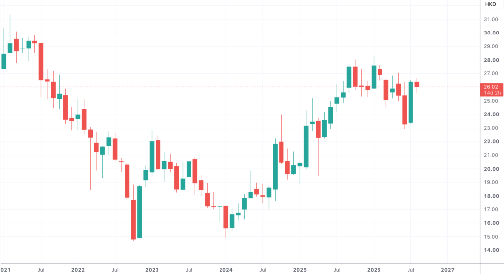 Unit Price Movement of the Tracker Fund of Hong Kong (SEHK: 2800) Every Single Month Since January 2021