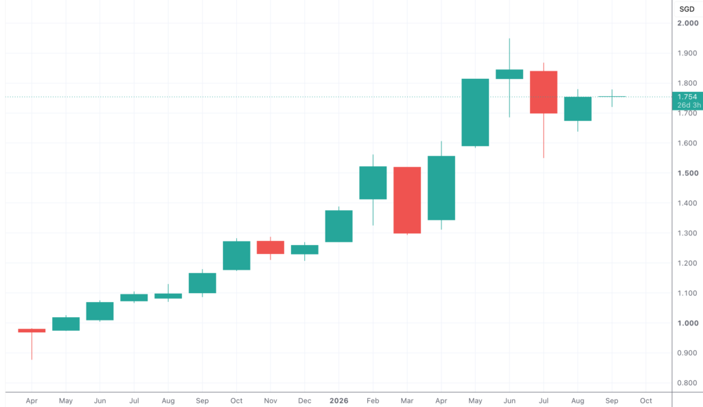 Monthly Unit Price of the Amova MSCI AC Asia ex Japan ex China Index ETF (SGX: A93) Since its Inception in April 2025