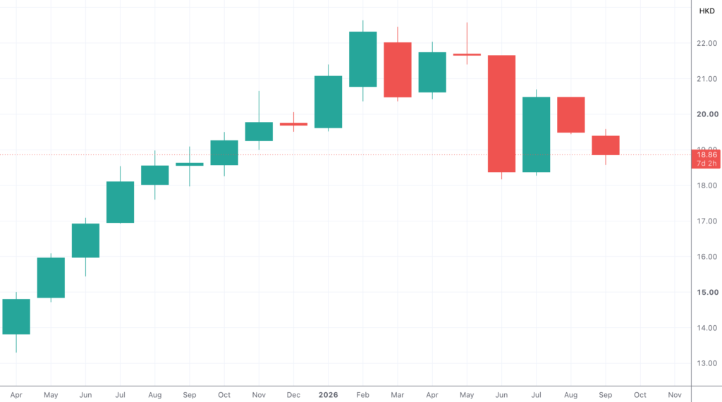 Unit Price Movement of the Hang Seng High Dividend 30 Index ETF Every Month since its Inception in April 2025.