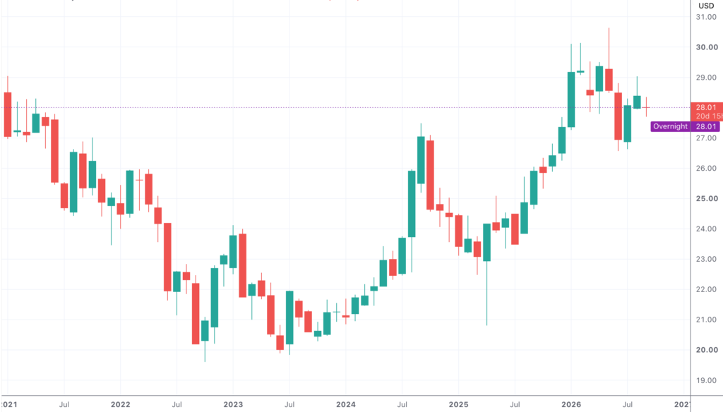Monthly Unit Price Movement of the iShares MSCI Malaysia Index ETF since January 2021